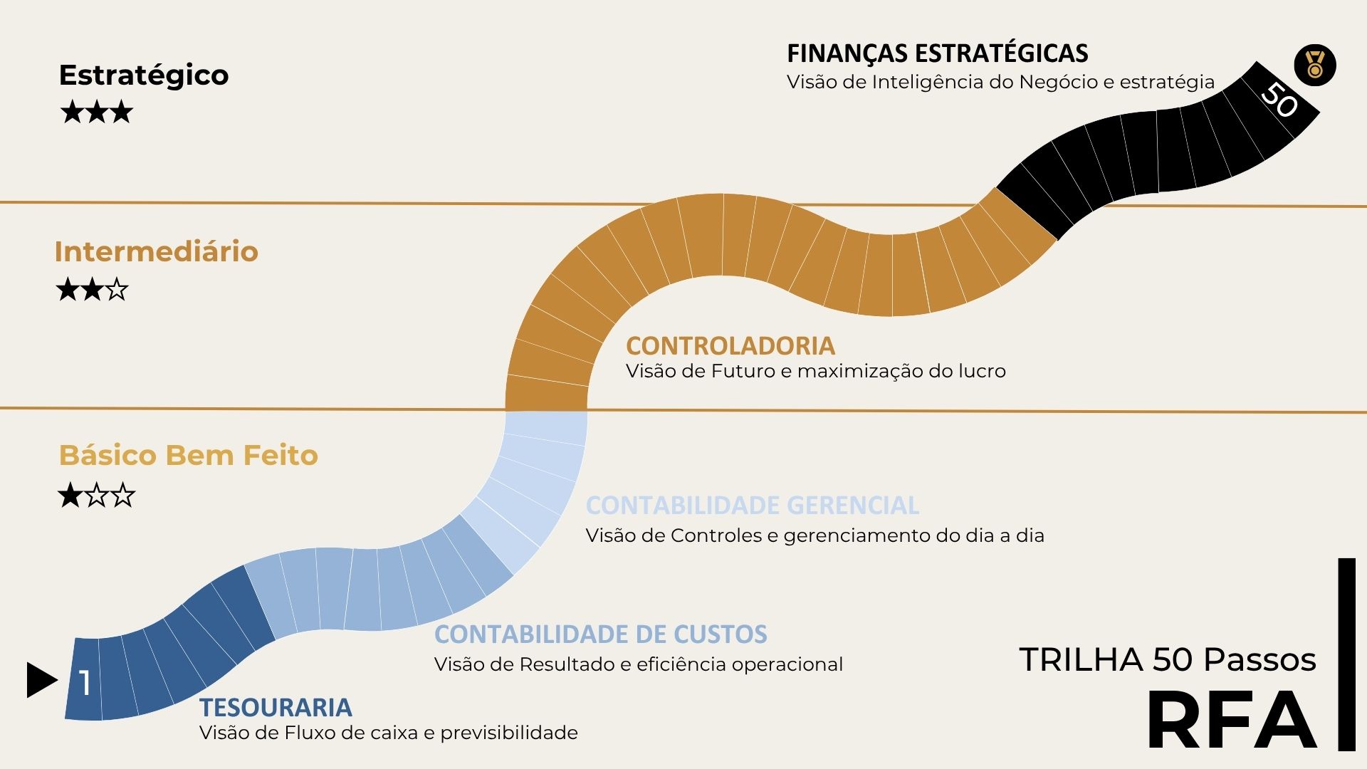 Trilha dos 50 Passos do RFA