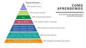 Pirâmide de Aprendizagem eConexão